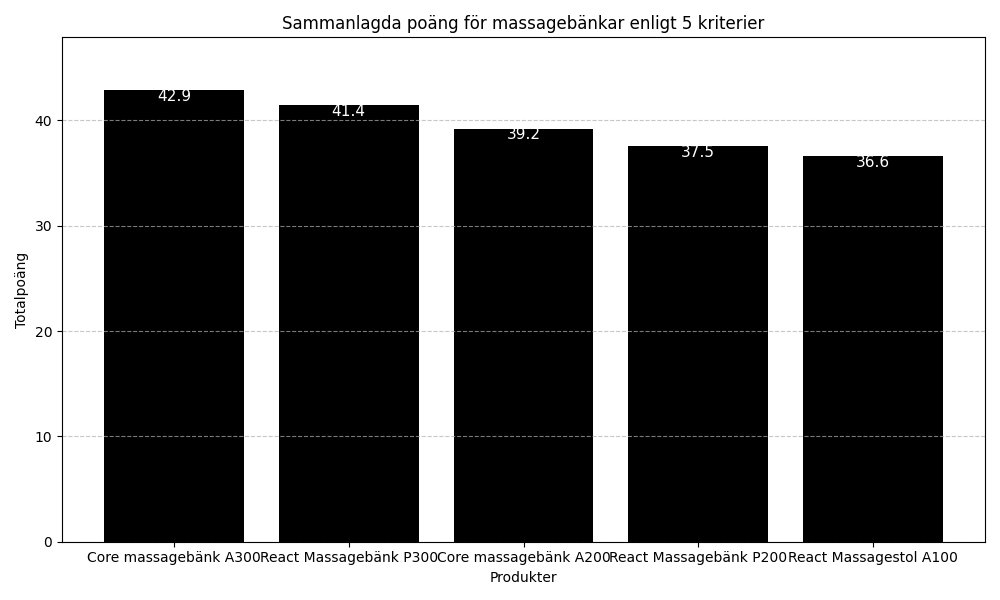 Testresultat: massagebänk